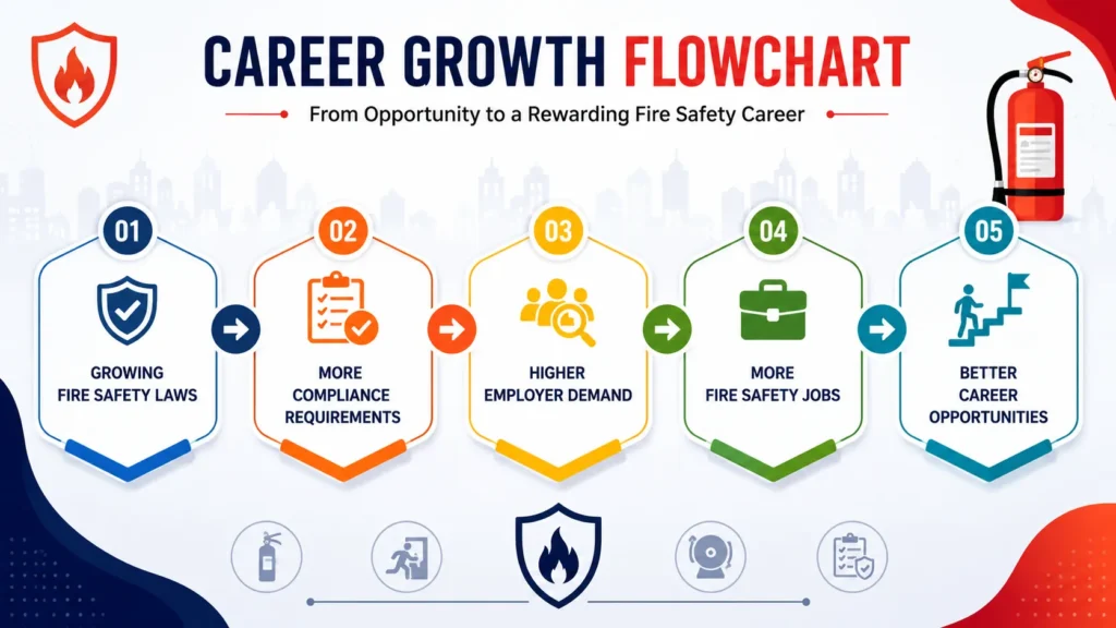 Career growth in fire safety