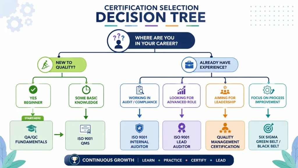 Certification selection decision tree infogr