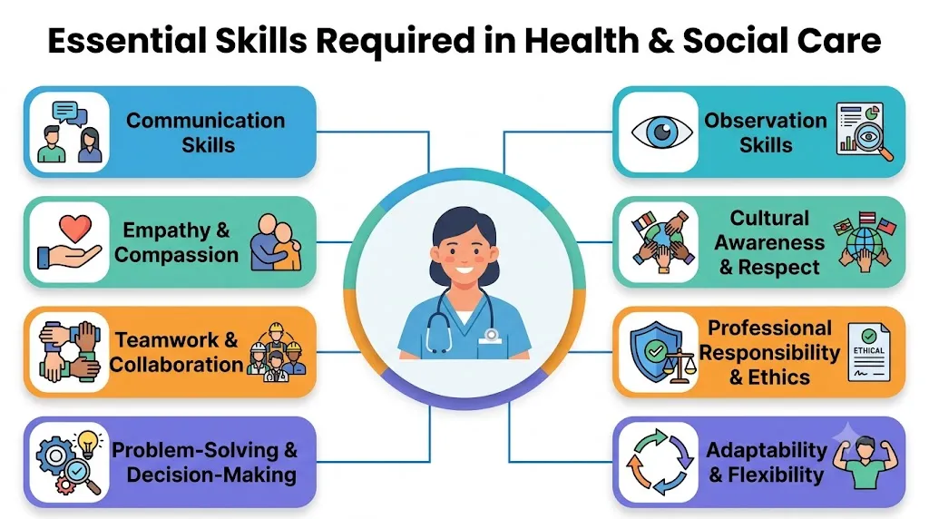 Essential Skills Required in Health Social Care