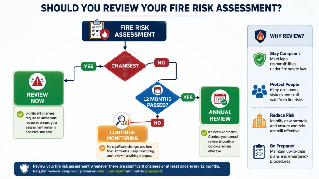 Fire risk assessment review flowchart