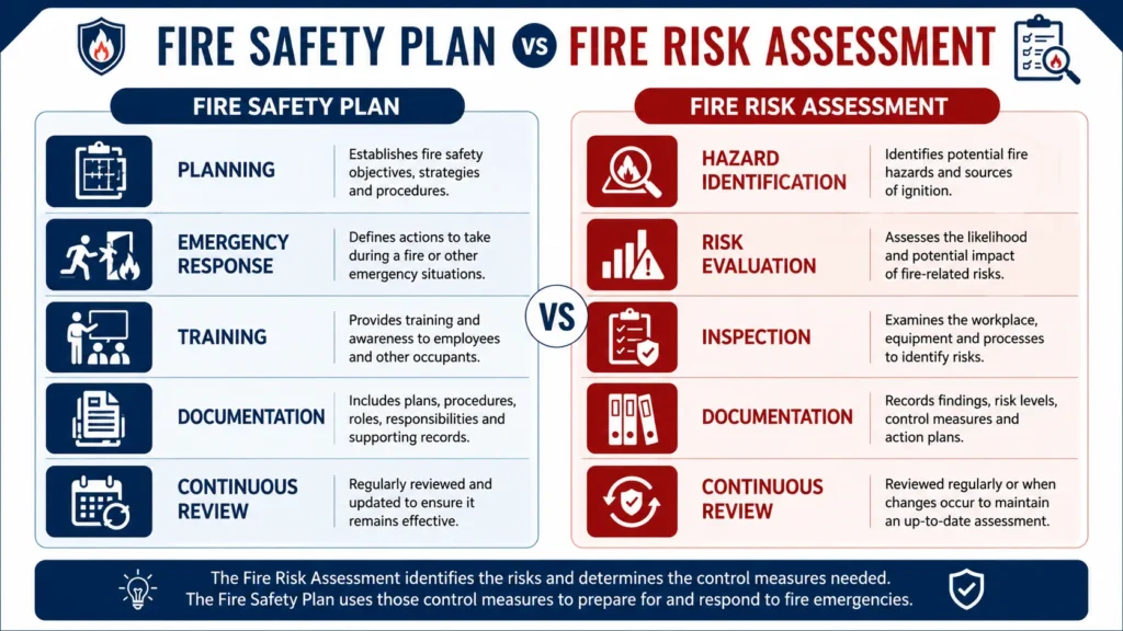 Fire safety plan vs fire risk assessment