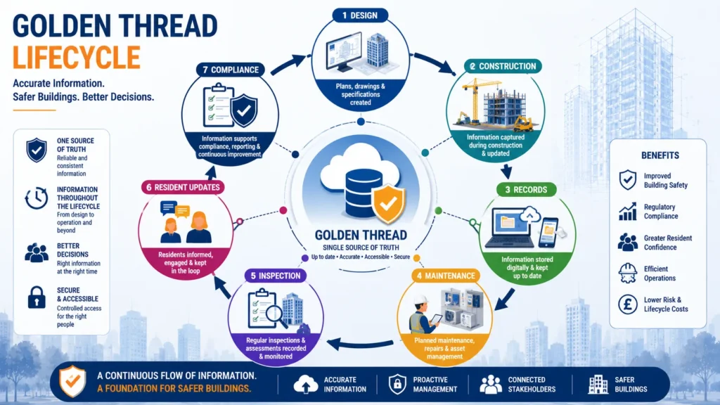 Golden Thread Lifecycle