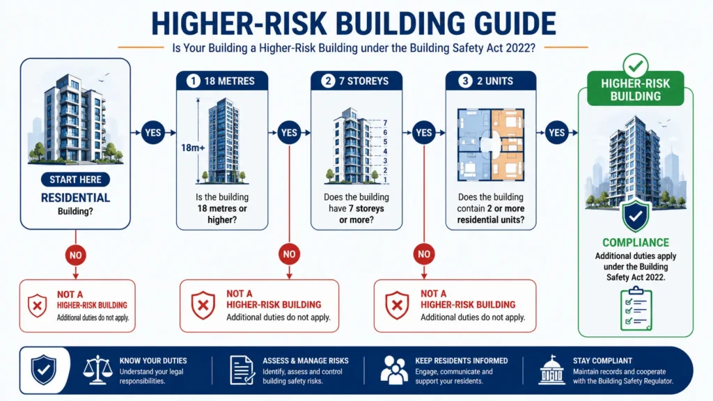 Higher Risk Building Guide