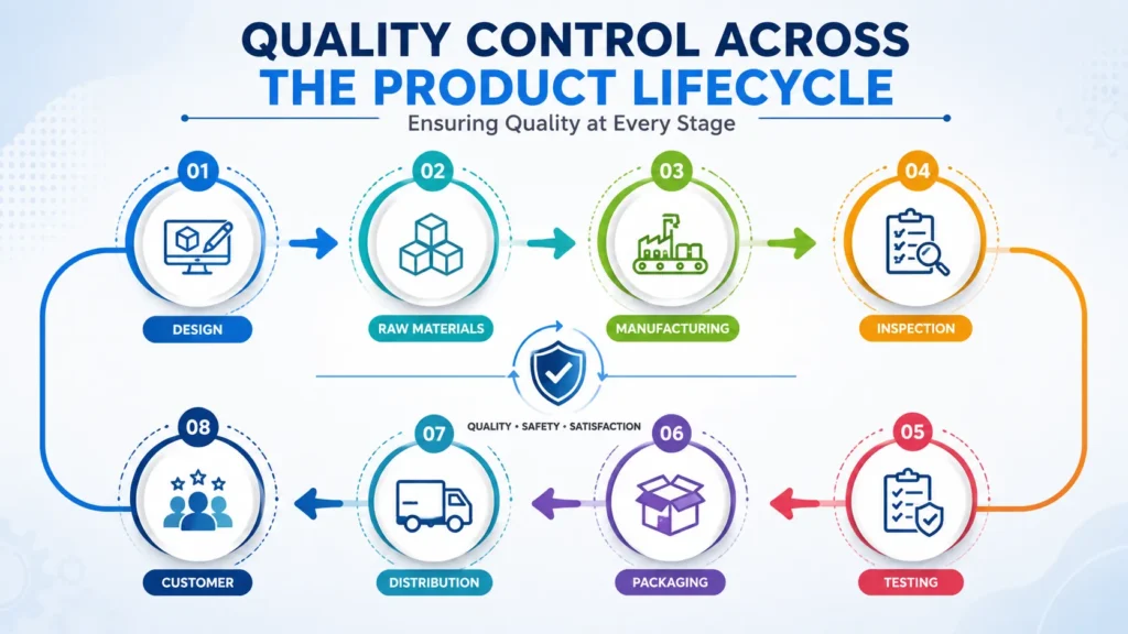 Product lifecycle and quality control infographic