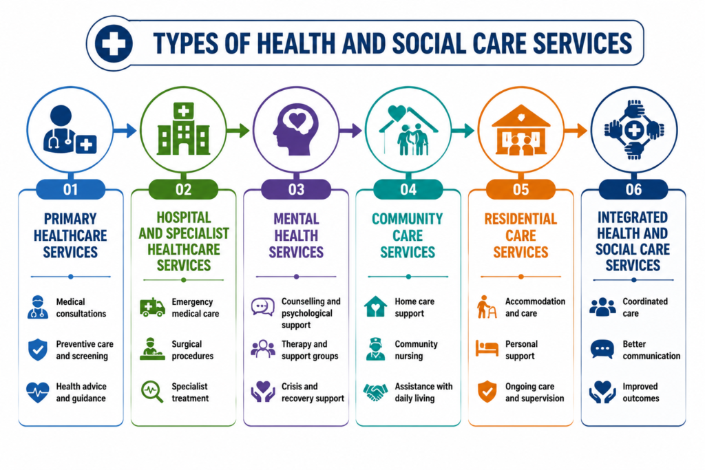 Types of health and social care services