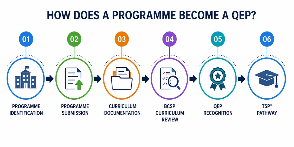 QEP Programme Recognition Process